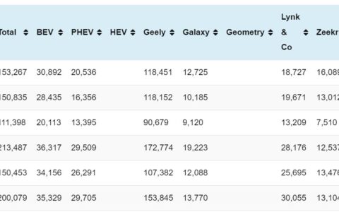 Geely sales in Apr: 153,267