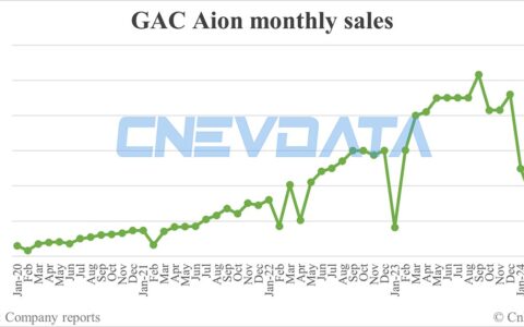 GAC Aion sales in Apr: 28,113
