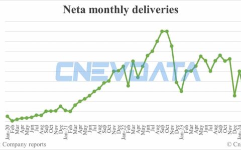 Neta deliveries in Apr: 9,017