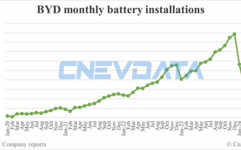 BYD battery installations in Apr: 12.559 GWh