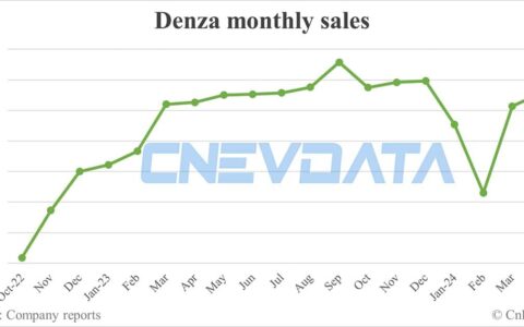 Denza sales in Apr: 11,122