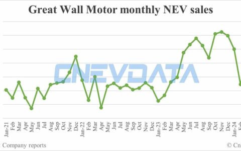 Great Wall Motor NEV sales in Apr: 22,436