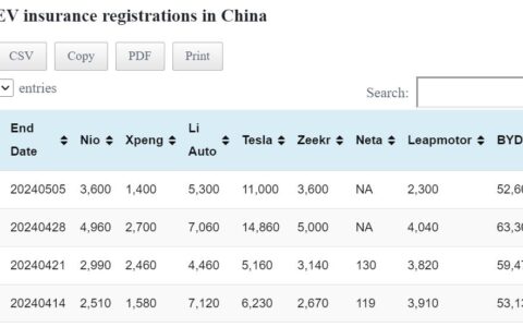Data table: China EV insurance registrations in Apr 29-May 5