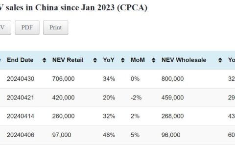 Data table: China NEV sales in Apr 1-30