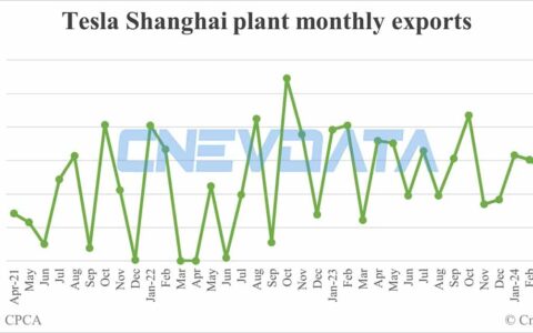 Tesla Shanghai plant exports in Apr: 30,746