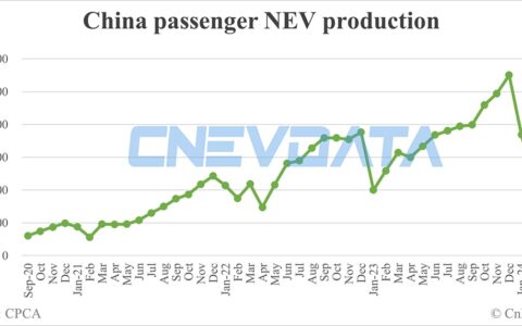 China Apr NEV production data by CPCA: 802,000
