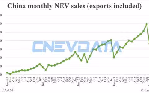 China Apr NEV sales data by CAAM: 850,000