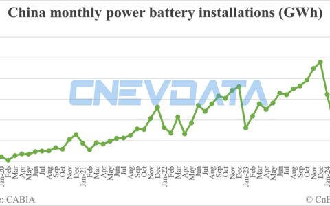 China EV battery installations in Apr: 35.4 GWh