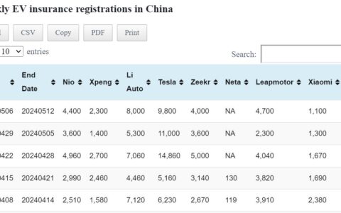 Data table: China EV insurance registrations in May 6-12