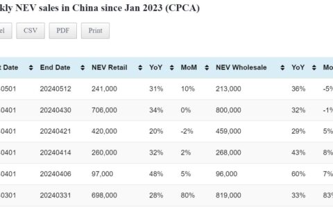 Data table: China NEV sales in May 1-12