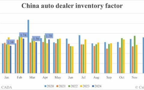 China auto dealer inventory factor rises to 1.70 in Apr