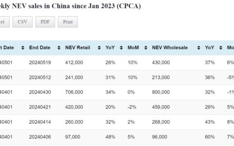 Data table: China NEV sales in May 1-19