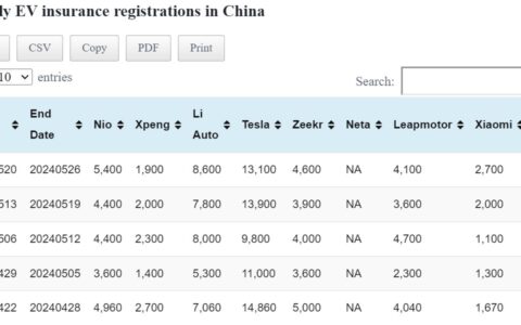 Data table: China EV insurance registrations in May 20-26