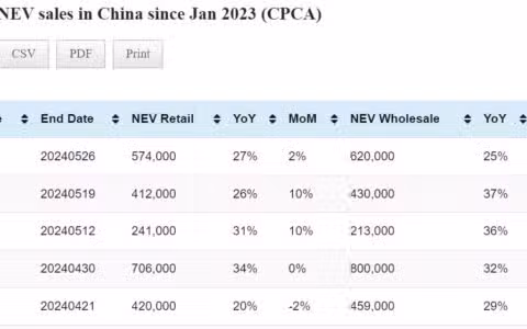 Data table: China NEV sales in May 1-26