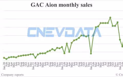 GAC Aion sales in May: 40,073