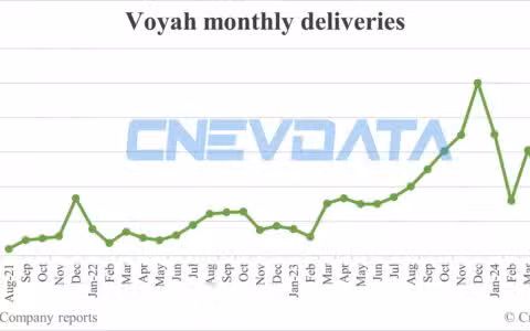 Voyah deliveries in May: 4,521