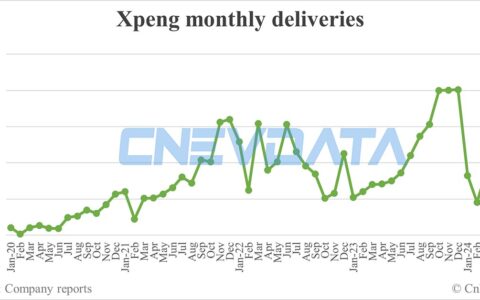 Xpeng deliveries in May: 10,146