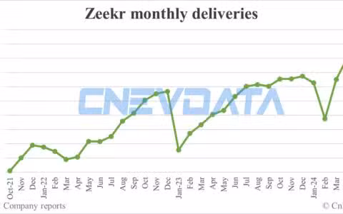 Zeekr deliveries in May: 18,616