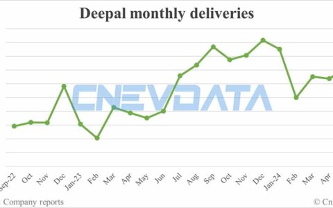 Deepal deliveries in May: 14,371