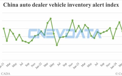 China vehicle inventory alert index falls to 58.2% in May