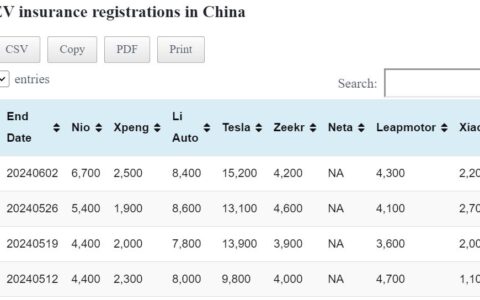 Data table: China EV insurance registrations in May 27-Jun 2