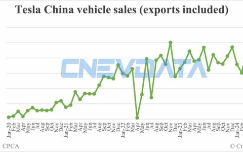 Tesla China car sales in May: 72,573