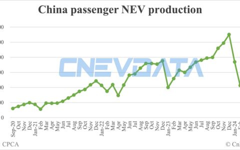 China May NEV production data by CPCA: 881,000