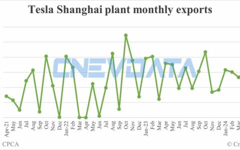 Tesla Shanghai plant exports in May: 17,358