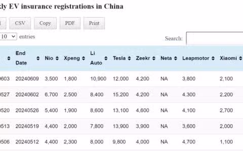 Data table: China EV insurance registrations in Jun 3-9