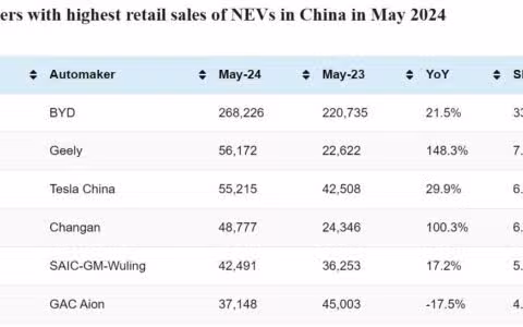 CPCA rankings: Top-selling automakers in China in May 2024