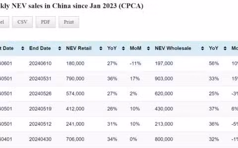 Data table: China NEV sales in Jun 1-10