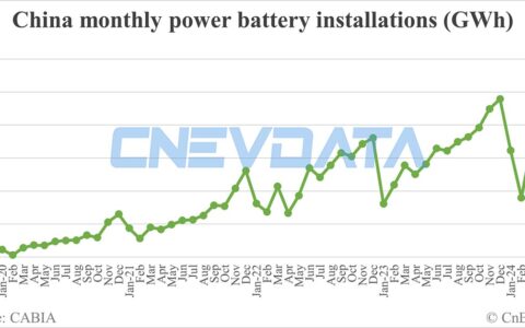 China EV battery installations in May: 39.9 GWh