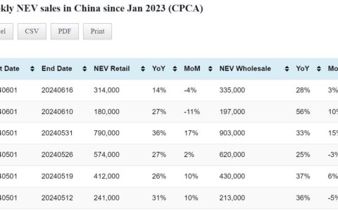 Data table: China NEV sales in Jun 1-16