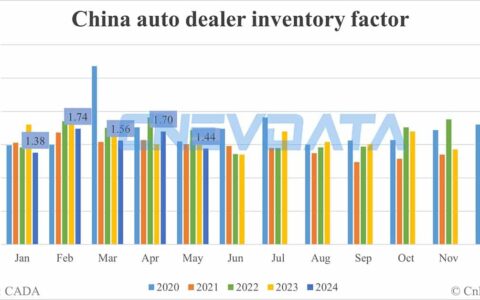 China auto dealer inventory factor falls to 1.44 in May