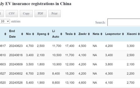 Data table: China EV insurance registrations in Jun 17-23