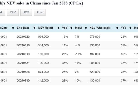 Data table: China NEV sales in Jun 1-23