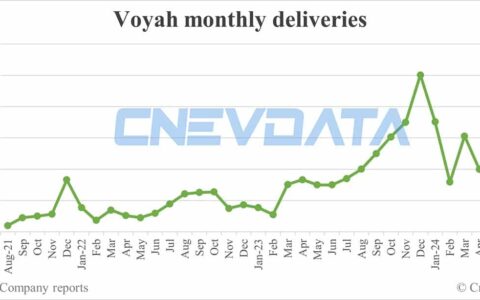 Voyah deliveries in Jun: 5,507