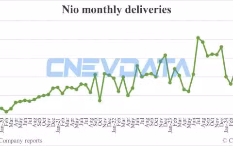 Nio deliveries in Jun: 21,209