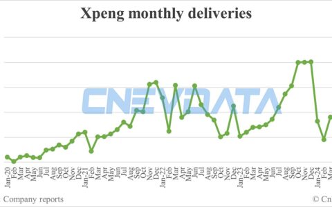 Xpeng deliveries in Jun: 10,668