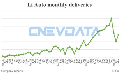 Li Auto deliveries in Jun: 47,774