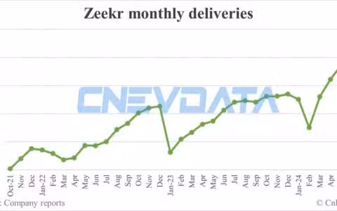 Zeekr deliveries in Jun: 20,106