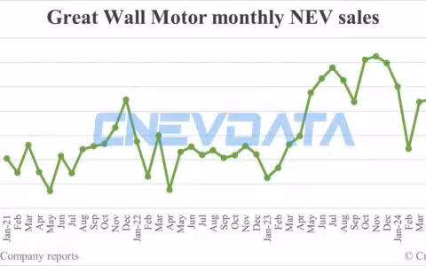 Great Wall Motor NEV sales in Jun: 26,107