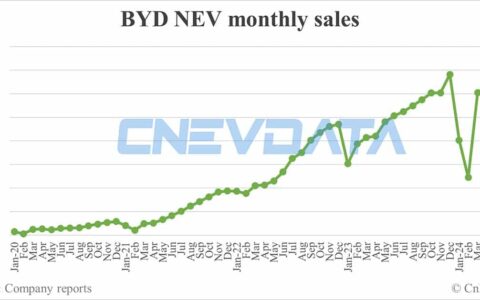 BYD NEV sales in Jun: 341,658