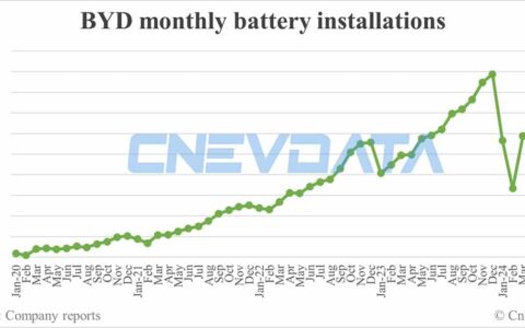 BYD battery installations in Jun: 16.101 GWh