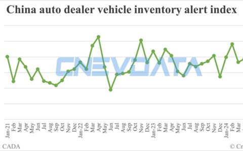 China vehicle inventory alert index rises to 62.3% in Jun
