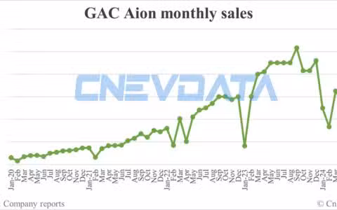 GAC Aion sales in Jun: 35,027