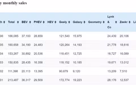 Geely sales in Jun: 166,085