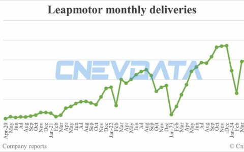 Leapmotor deliveries in Jun: 20,116