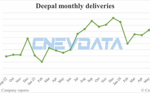 Deepal deliveries in Jun: 16,659