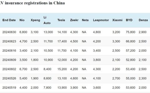 Data table: China EV insurance registrations in Jun 24-30